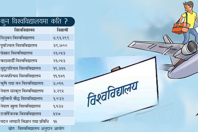 विद्यार्थीको विदेश मोह, बिरानो बन्दै स्वदेशी विश्वविद्यालय